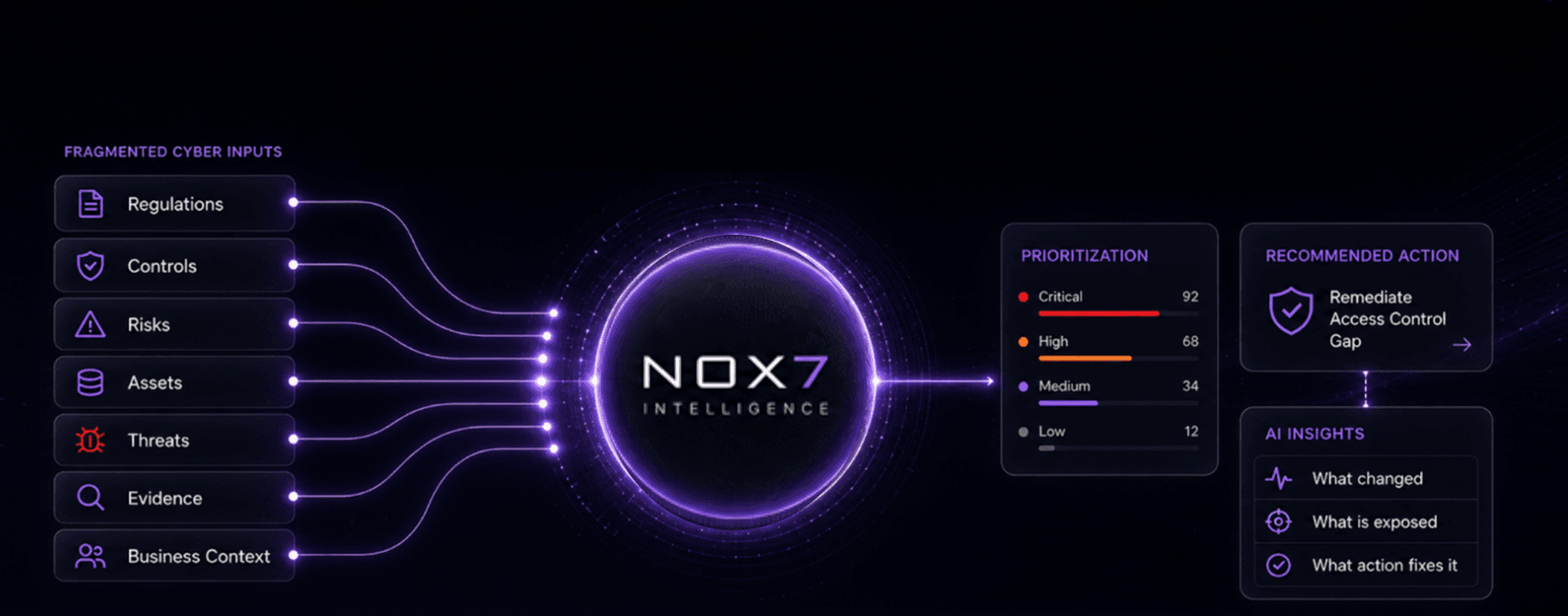 Nox AI process diagram - Connect, Reason, Prioritize, Act